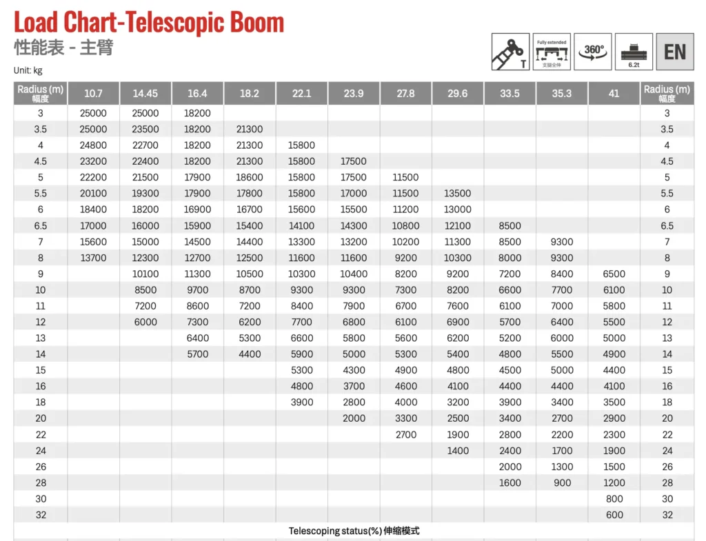 Load chart crane menunjukkan penurunan kapasitas angkat efektif seiring bertambahnya radius kerja dari pusat crane
